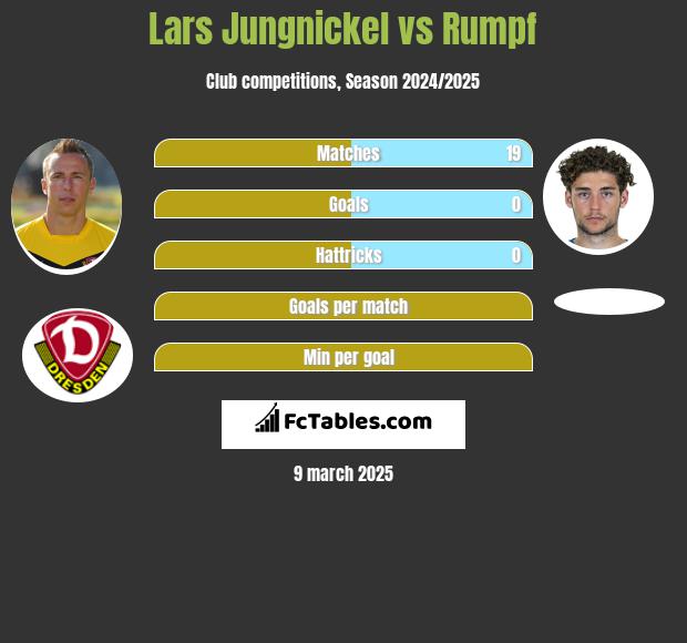 Lars Jungnickel vs Rumpf h2h player stats