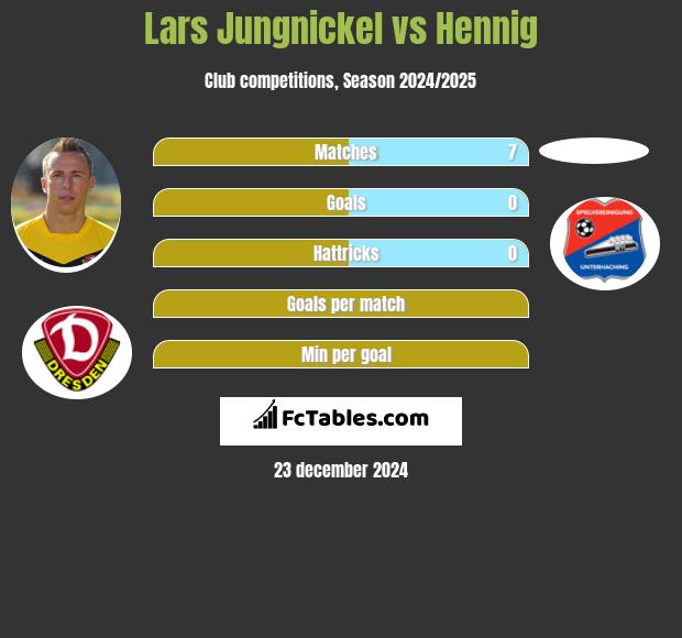 Lars Jungnickel vs Hennig h2h player stats