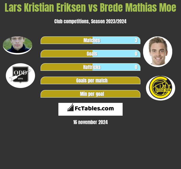 Lars Kristian Eriksen vs Brede Mathias Moe h2h player stats