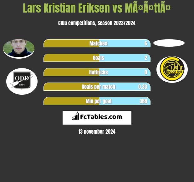 Lars Kristian Eriksen vs MÃ¤Ã¤ttÃ¤ h2h player stats