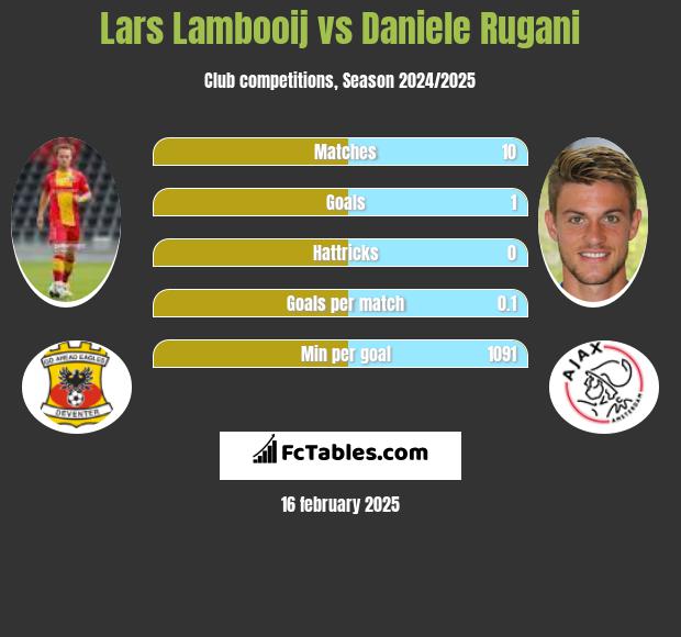 Lars Lambooij vs Daniele Rugani h2h player stats