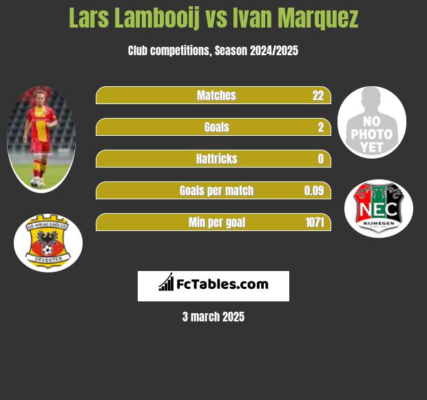 Lars Lambooij vs Ivan Marquez h2h player stats