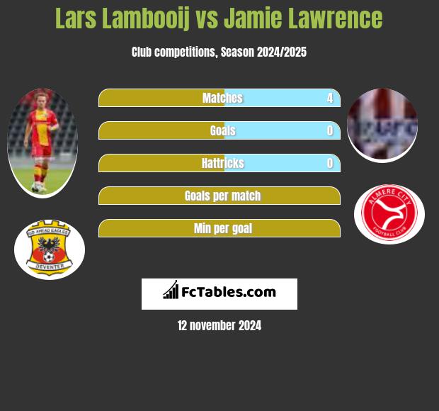 Lars Lambooij vs Jamie Lawrence h2h player stats