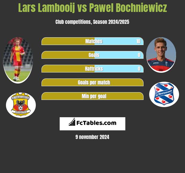 Lars Lambooij vs Pawel Bochniewicz h2h player stats