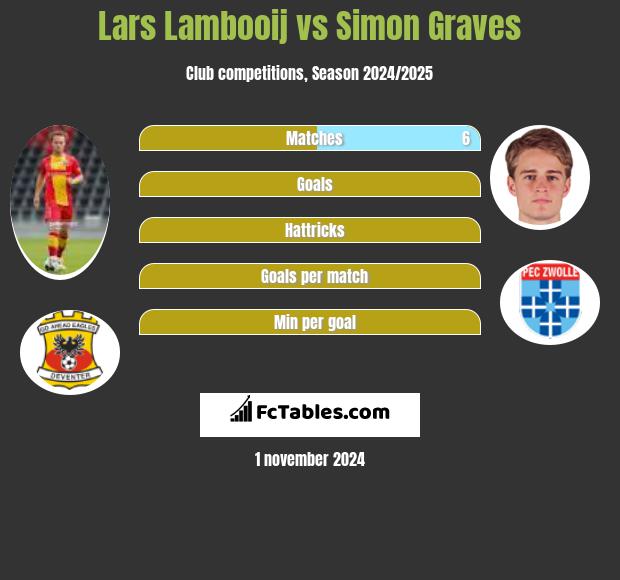 Lars Lambooij vs Simon Graves h2h player stats