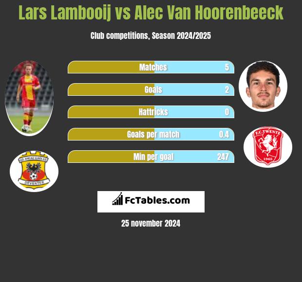 Lars Lambooij vs Alec Van Hoorenbeeck h2h player stats