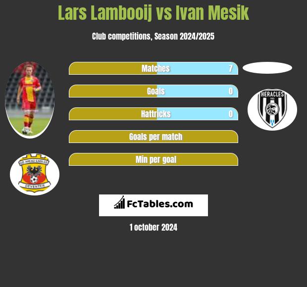 Lars Lambooij vs Ivan Mesik h2h player stats