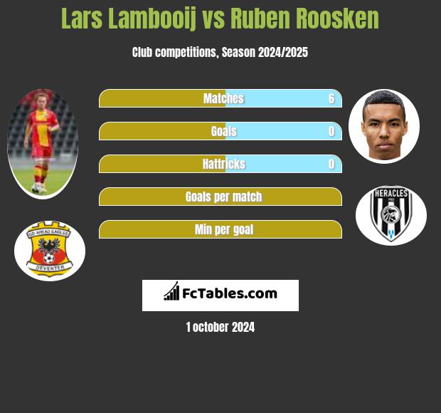 Lars Lambooij vs Ruben Roosken h2h player stats