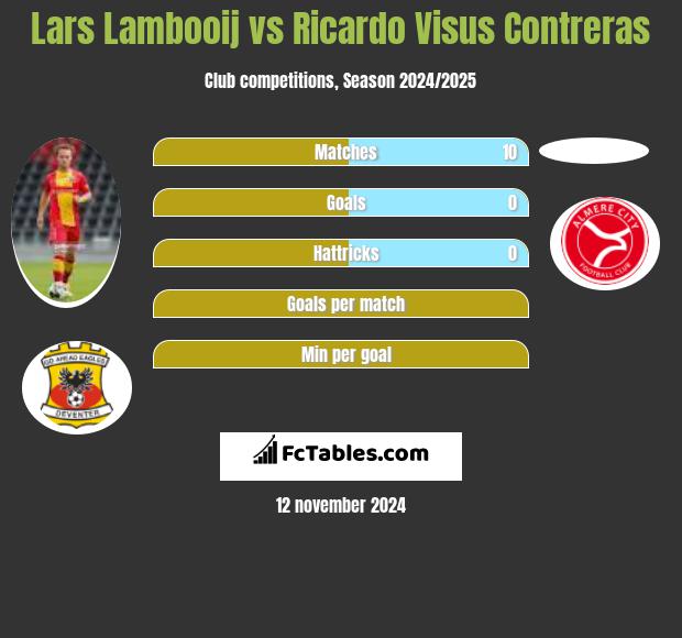 Lars Lambooij vs Ricardo Visus Contreras h2h player stats