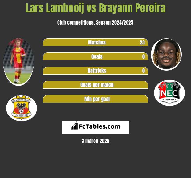 Lars Lambooij vs Brayann Pereira h2h player stats