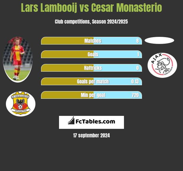 Lars Lambooij vs Cesar Monasterio h2h player stats