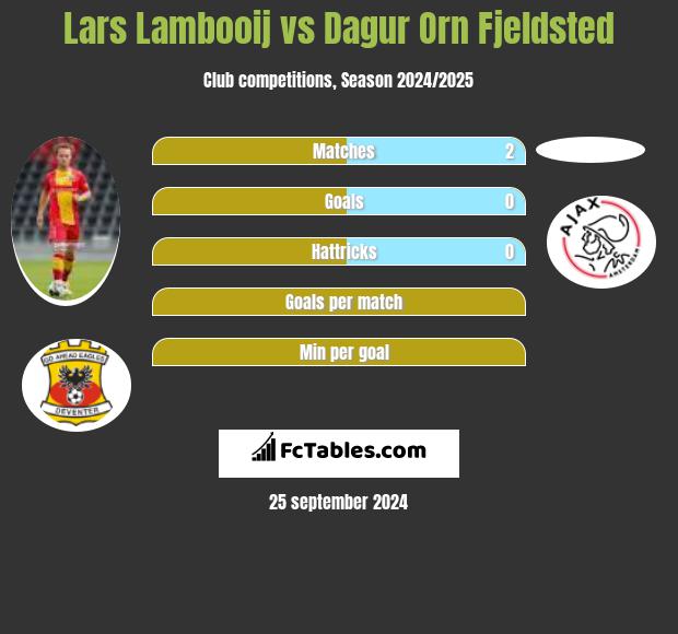 Lars Lambooij vs Dagur Orn Fjeldsted h2h player stats