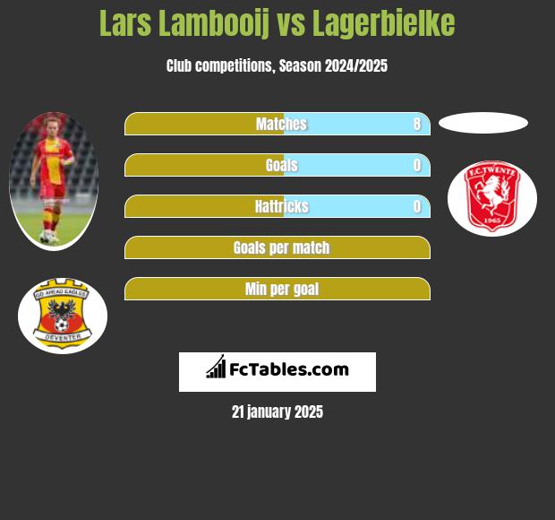 Lars Lambooij vs Lagerbielke h2h player stats