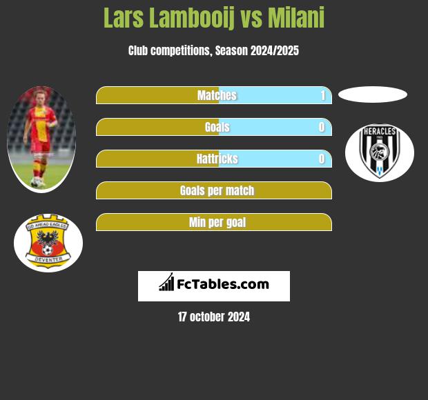 Lars Lambooij vs Milani h2h player stats