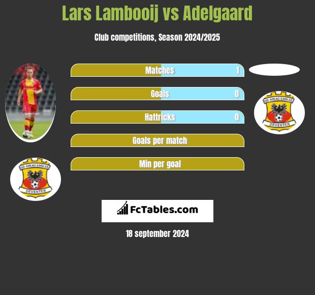 Lars Lambooij vs Adelgaard h2h player stats