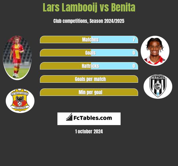 Lars Lambooij vs Benita h2h player stats