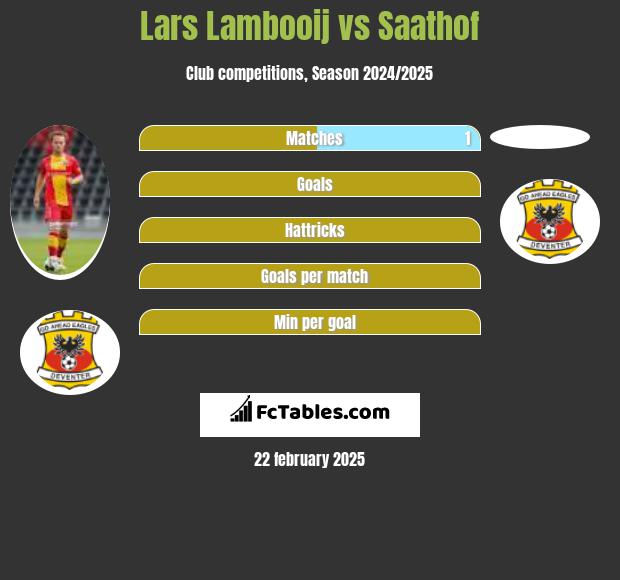 Lars Lambooij vs Saathof h2h player stats