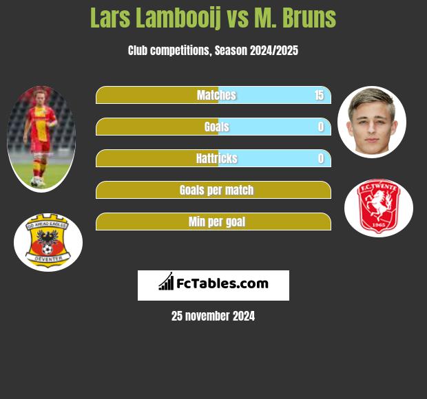 Lars Lambooij vs M. Bruns h2h player stats