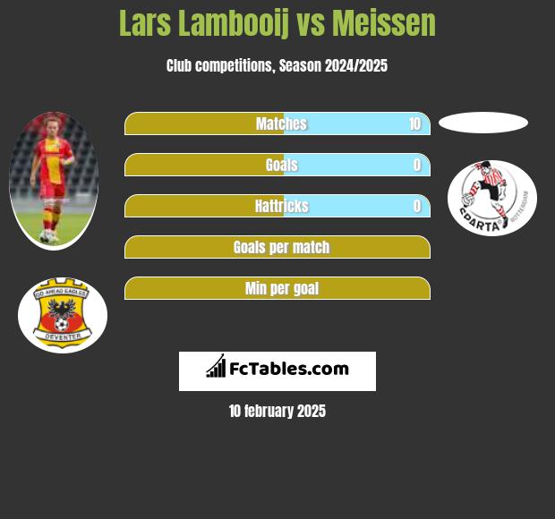 Lars Lambooij vs Meissen h2h player stats