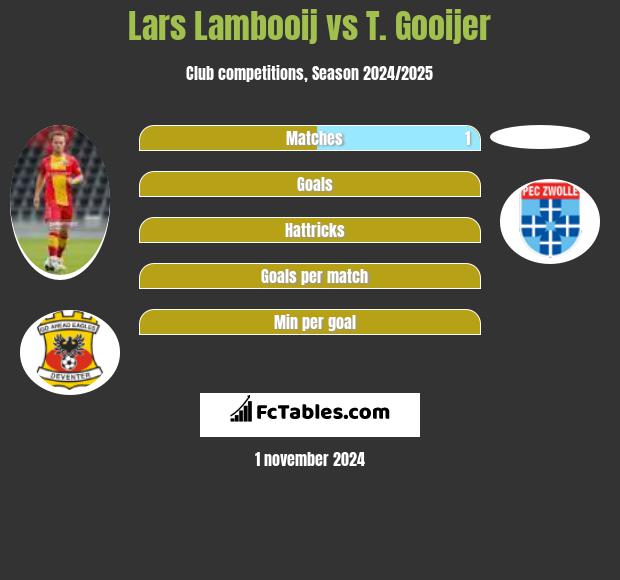 Lars Lambooij vs T. Gooijer h2h player stats