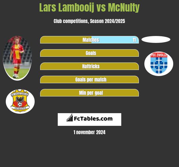 Lars Lambooij vs McNulty h2h player stats