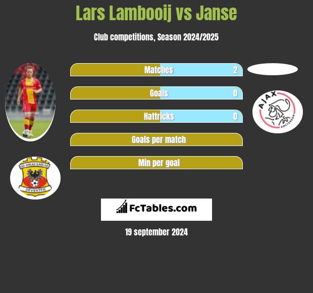 Lars Lambooij vs Janse h2h player stats