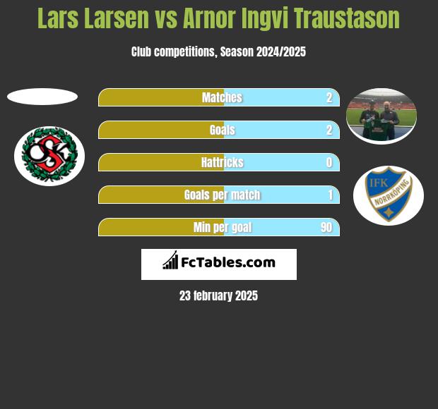 Lars Larsen vs Arnor Ingvi Traustason h2h player stats