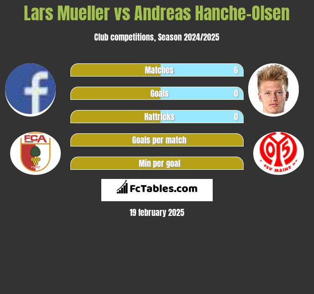 Lars Mueller vs Andreas Hanche-Olsen h2h player stats