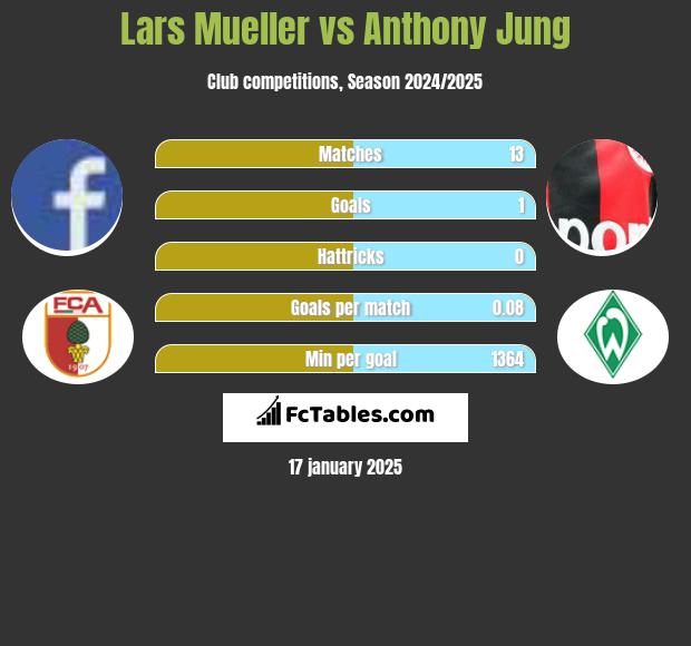 Lars Mueller vs Anthony Jung h2h player stats