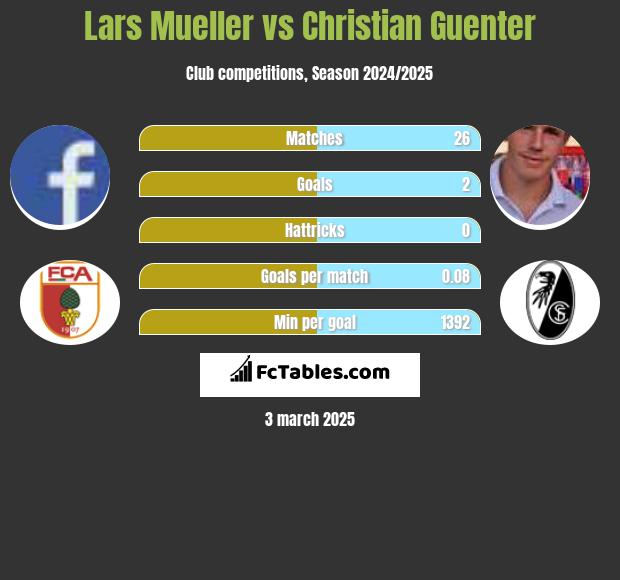 Lars Mueller vs Christian Guenter h2h player stats