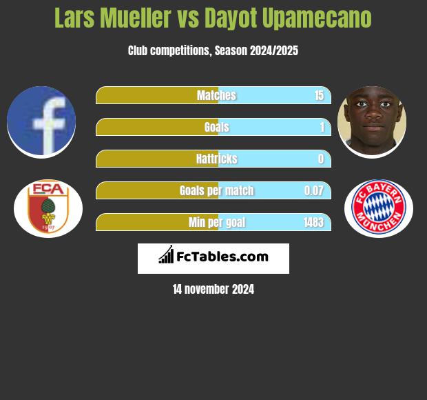 Lars Mueller vs Dayot Upamecano h2h player stats