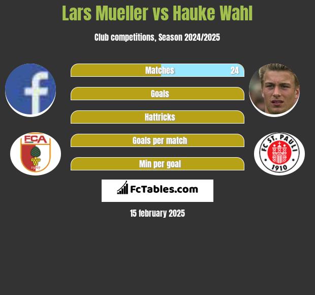 Lars Mueller vs Hauke Wahl h2h player stats