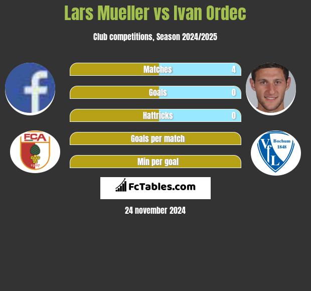 Lars Mueller vs Ivan Ordec h2h player stats