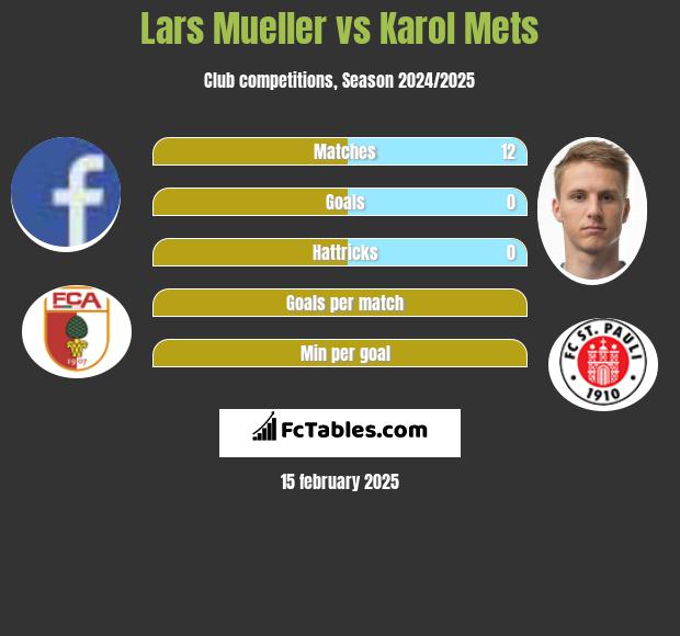 Lars Mueller vs Karol Mets h2h player stats