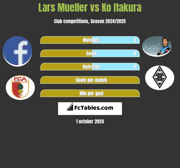 Lars Mueller vs Ko Itakura h2h player stats