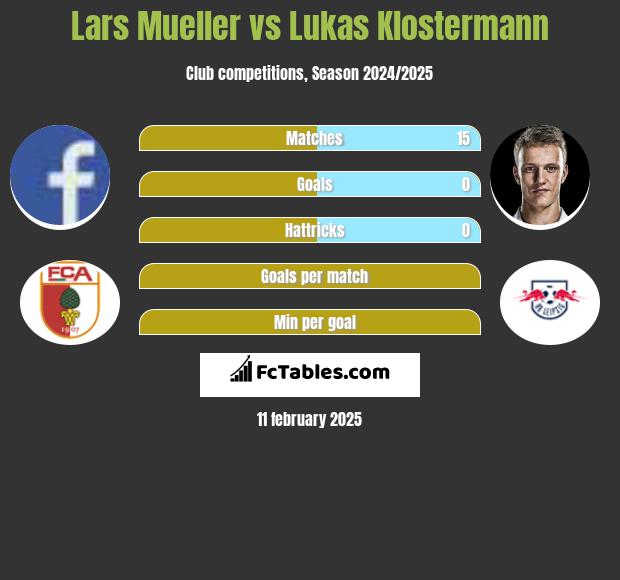 Lars Mueller vs Lukas Klostermann h2h player stats