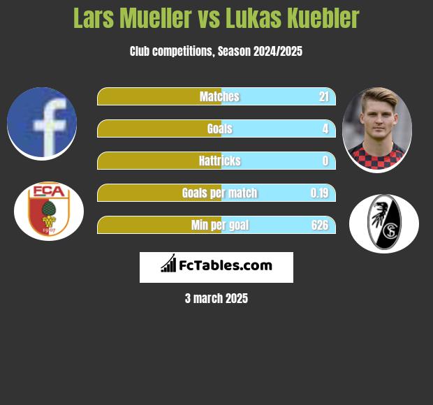 Lars Mueller vs Lukas Kuebler h2h player stats