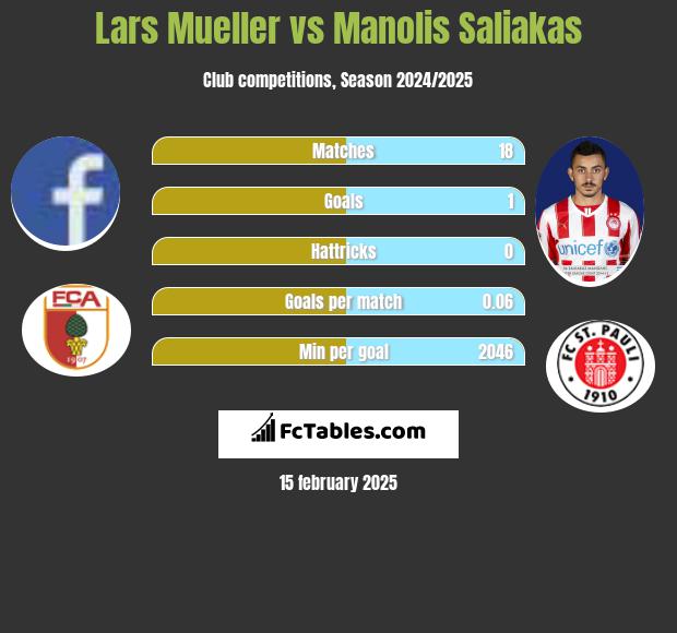 Lars Mueller vs Manolis Saliakas h2h player stats