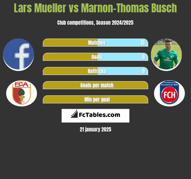 Lars Mueller vs Marnon-Thomas Busch h2h player stats