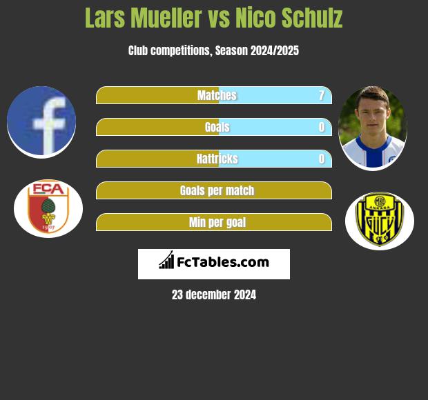 Lars Mueller vs Nico Schulz h2h player stats