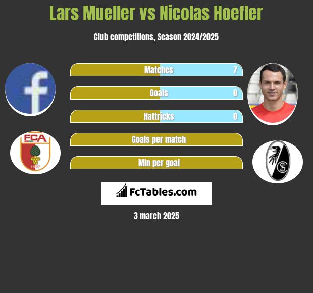 Lars Mueller vs Nicolas Hoefler h2h player stats