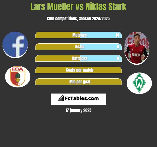 Lars Mueller vs Niklas Stark h2h player stats