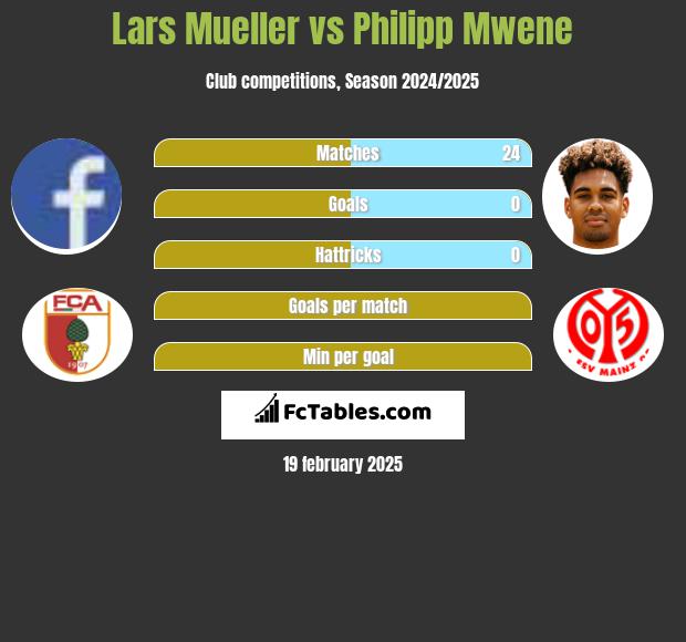 Lars Mueller vs Philipp Mwene h2h player stats