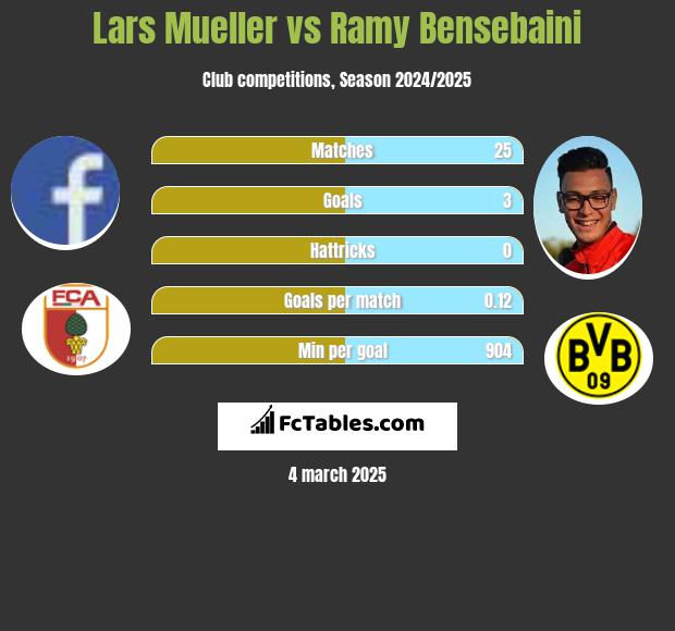 Lars Mueller vs Ramy Bensebaini h2h player stats