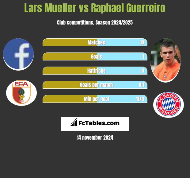 Lars Mueller vs Raphael Guerreiro h2h player stats