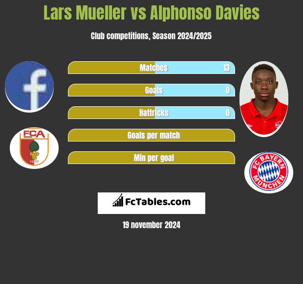 Lars Mueller vs Alphonso Davies h2h player stats