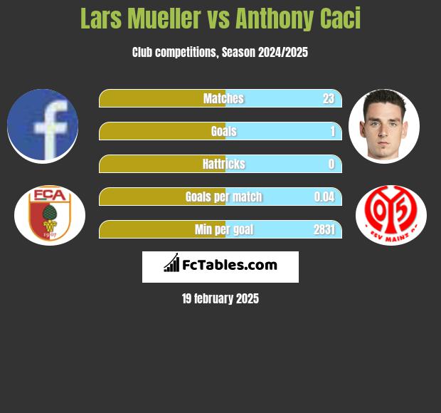 Lars Mueller vs Anthony Caci h2h player stats