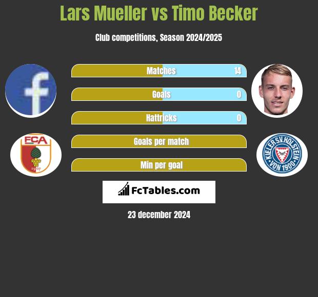 Lars Mueller vs Timo Becker h2h player stats