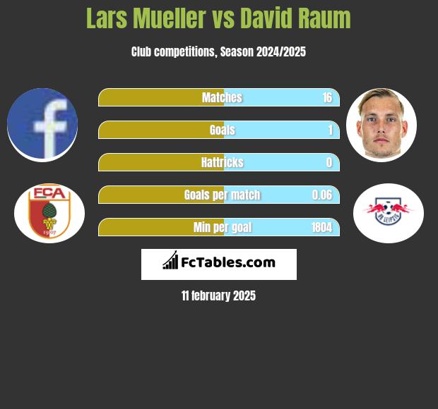 Lars Mueller vs David Raum h2h player stats