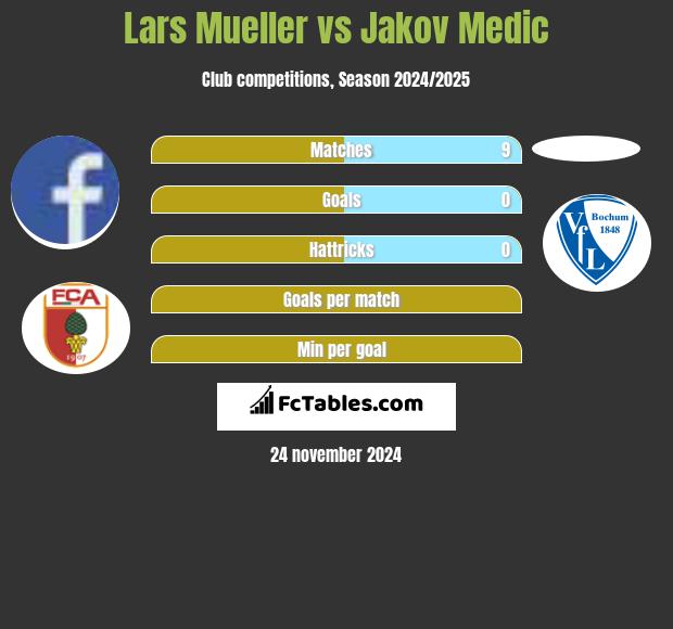 Lars Mueller vs Jakov Medic h2h player stats